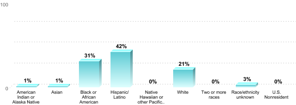 Student Race/ethnicity:American Indian or Alaska Native: 1%Asian: 1%Black or African American: 31%Hispanic/Latino: 42%Native Hawaiian or other Pacific Islander: 0%White: 21%Two or more races: 0%Race/ethnicity unknown: 3%U.S. Nonresident: 0%
