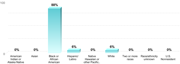 Student Race/ethnicity:American Indian or Alaska Native: 0%Asian: 0%Black or African American: 88%Hispanic/Latino: 6%Native Hawaiian or other Pacific Islander: 0%White: 6%Two or more races: 0%Race/ethnicity unknown: 0%U.S. Nonresident: 0%