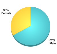 Student Gender:Male: 67%Female: 33%