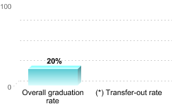 Overall graduation rate:Overall graduation rate: 20%(*) Transfer-out rate: 