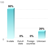 Undergraduate Student Residence:In-state: 80%Out-of-state: 0%Foreign countries: 0%Unknown: 20%