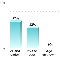 Undergraduate Student Age:24 and under: 57%25 and over: 43%Age unknown: 0%