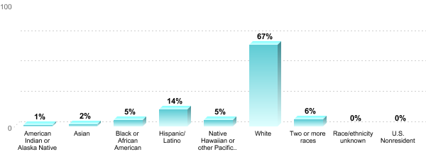 Student Race/ethnicity:American Indian or Alaska Native: 1%Asian: 2%Black or African American: 5%Hispanic/Latino: 14%Native Hawaiian or other Pacific Islander: 5%White: 67%Two or more races: 6%Race/ethnicity unknown: 0%U.S. Nonresident: 0%