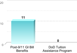 Number of students receiving benefits/assistance:Post-9/11 GI Bill Benefits: 11DoD Tuition Assistance Program: 0