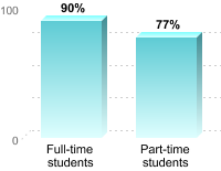 Student retention:Full-time students: 90%Part-time students: 77%