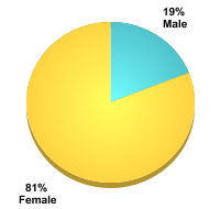 Student Gender:Male: 19%Female: 81%