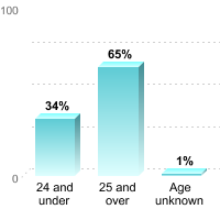 Undergraduate Student Age:24 and under: 34%25 and over: 65%Age unknown: 1%