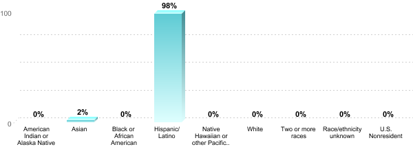 Student Race/ethnicity:American Indian or Alaska Native: 0%Asian: 2%Black or African American: 0%Hispanic/Latino: 98%Native Hawaiian or other Pacific Islander: 0%White: 0%Two or more races: 0%Race/ethnicity unknown: 0%U.S. Nonresident: 0%