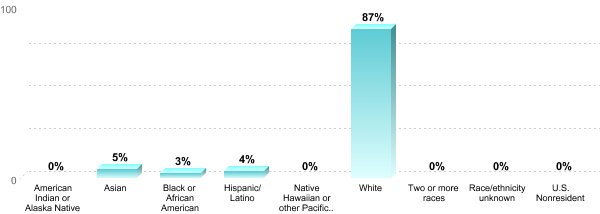 Student Race/ethnicity:American Indian or Alaska Native: 0%Asian: 5%Black or African American: 3%Hispanic/Latino: 4%Native Hawaiian or other Pacific Islander: 0%White: 87%Two or more races: 0%Race/ethnicity unknown: 0%U.S. Nonresident: 0%