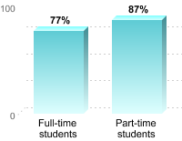 Student retention:Full-time students: 77%Part-time students: 87%