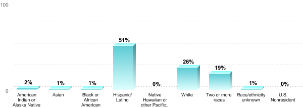 Student Race/ethnicity:American Indian or Alaska Native: 2%Asian: 1%Black or African American: 1%Hispanic/Latino: 51%Native Hawaiian or other Pacific Islander: 0%White: 26%Two or more races: 19%Race/ethnicity unknown: 1%U.S. Nonresident: 0%