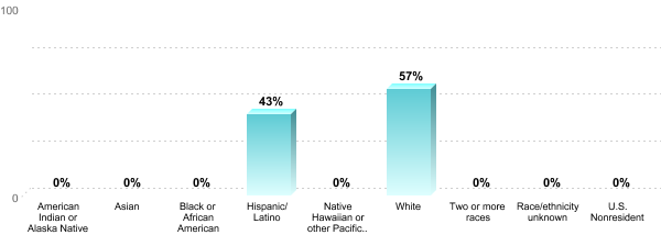 Student Race/ethnicity:American Indian or Alaska Native: 0%Asian: 0%Black or African American: 0%Hispanic/Latino: 43%Native Hawaiian or other Pacific Islander: 0%White: 57%Two or more races: 0%Race/ethnicity unknown: 0%U.S. Nonresident: 0%