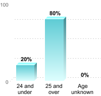 Undergraduate Student Age:24 and under: 20%25 and over: 80%Age unknown: 0%