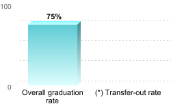 Overall graduation rate:Overall graduation rate: 75%(*) Transfer-out rate: 