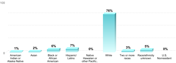 Student Race/ethnicity:American Indian or Alaska Native: 1%Asian: 2%Black or African American: 6%Hispanic/Latino: 7%Native Hawaiian or other Pacific Islander: 0%White: 76%Two or more races: 3%Race/ethnicity unknown: 5%U.S. Nonresident: 0%