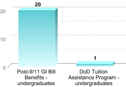 Number of students receiving benefits/assistance:Post-9/11 GI Bill Benefits - undergraduates: 20DoD Tuition Assistance Program - undergraduates: 1