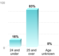 Undergraduate Student Age:24 and under: 16%25 and over: 83%Age unknown: 0%