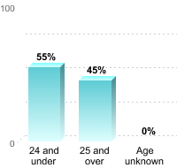 Undergraduate Student Age:24 and under: 55%25 and over: 45%Age unknown: 0%
