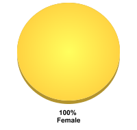 Student Gender:Male: 0%Female: 100%