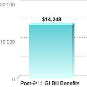 Average amount of benefits/assistance disbursed through the institution:Post-9/11 GI Bill Benefits: $14,248