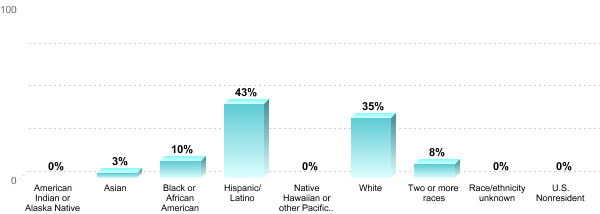 Student Race/ethnicity:American Indian or Alaska Native: 0%Asian: 3%Black or African American: 10%Hispanic/Latino: 43%Native Hawaiian or other Pacific Islander: 0%White: 35%Two or more races: 8%Race/ethnicity unknown: 0%U.S. Nonresident: 0%