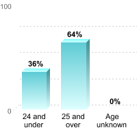 Undergraduate Student Age:24 and under: 36%25 and over: 64%Age unknown: 0%