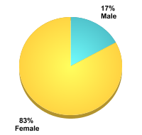 Undergraduate Student Gender:Male: 17%Female: 83%