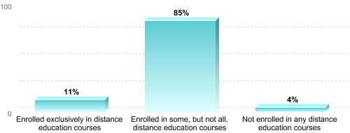 Undergraduate Enrollment by Distance Education Status:Enrolled exclusively in distance education courses: 11%Enrolled in some, but not all, distance education courses: 85%Not enrolled in any distance education courses: 4%