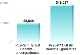 Average amount of benefits/assistance disbursed through the institution:Post-9/11 GI Bill Benefits - undergraduates: $8,840Post-9/11 GI Bill Benefits - graduates: $18,037