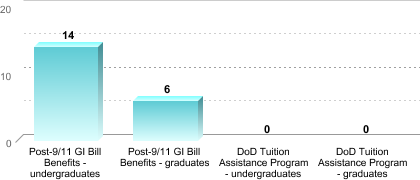 Number of students receiving benefits/assistance:Post-9/11 GI Bill Benefits - undergraduates: 14Post-9/11 GI Bill Benefits - graduates: 6DoD Tuition Assistance Program - undergraduates: 0DoD Tuition Assistance Program - graduates: 0