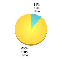 Attendance Status:Full-time: 11%Part-time: 89%