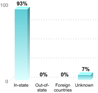 Undergraduate Student Residence:In-state: 93%Out-of-state: 0%Foreign countries: 0%Unknown: 7%
