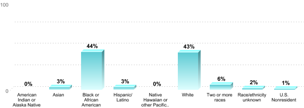 Student Race/ethnicity:American Indian or Alaska Native: 0%Asian: 3%Black or African American: 44%Hispanic/Latino: 3%Native Hawaiian or other Pacific Islander: 0%White: 43%Two or more races: 6%Race/ethnicity unknown: 2%U.S. Nonresident: 1%