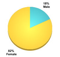 Student Gender:Male: 18%Female: 82%