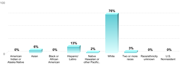 Student Race/ethnicity:American Indian or Alaska Native: 0%Asian: 6%Black or African American: 0%Hispanic/Latino: 13%Native Hawaiian or other Pacific Islander: 2%White: 76%Two or more races: 3%Race/ethnicity unknown: 0%U.S. Nonresident: 0%