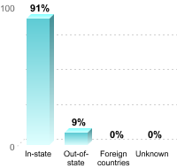 Undergraduate Student Residence:In-state: 91%Out-of-state: 9%Foreign countries: 0%Unknown: 0%